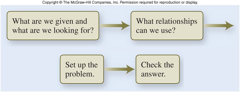 A flowchart showing the steps we use to analyze conversions from one unit to another.