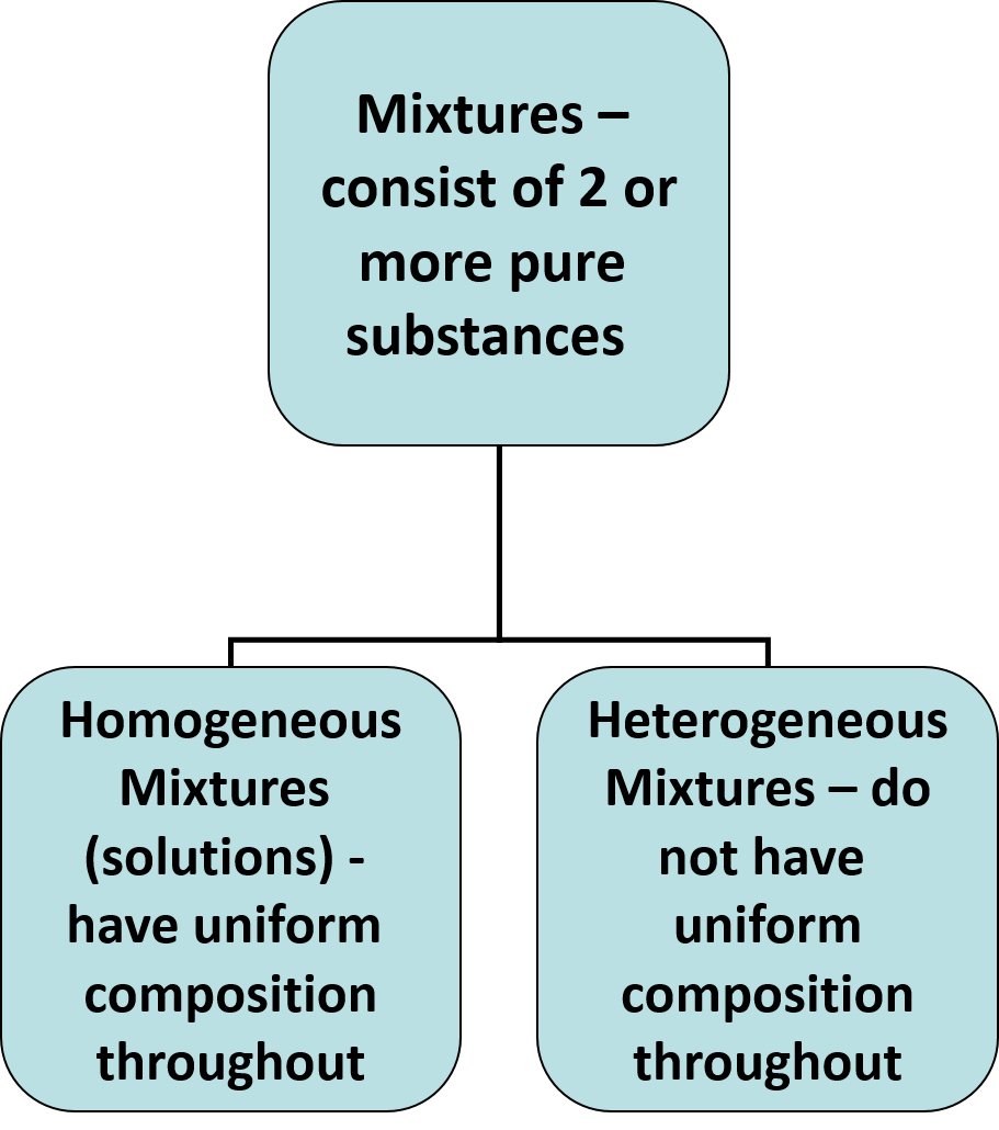 A flowchart showing that matter can be broken down into homogeneous (uniform in composition) and heterogeneous (not uniform in composition).