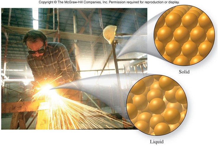 A photo of a man welding metal and a graphic showing the atoms of solid and liquid metal.