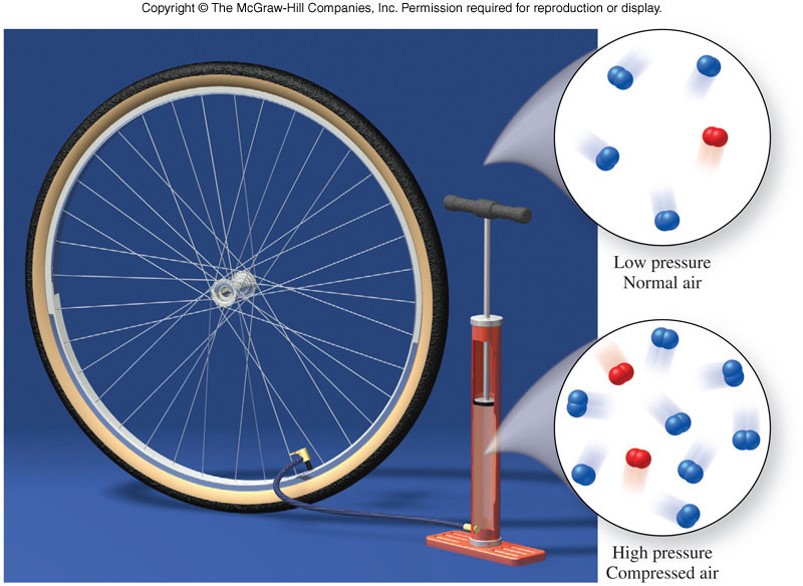 A bicycle pump connected to a bicycle tire with graphics showing that the molecules in normal air are farther apart than the air molecules in the compressed tire.