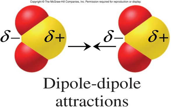 An image showing the dipole moment on one SO2 molecule attracting the dipole moment on a neighboring SO2 molecule.