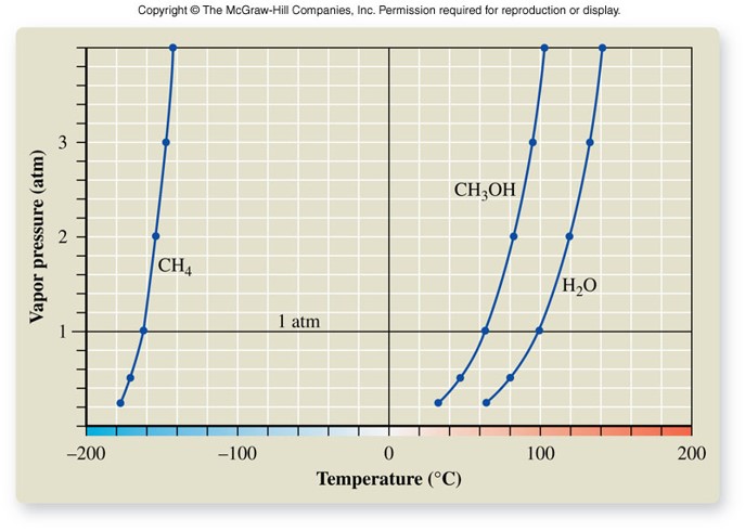 A plot showing three different compounds vapor pressures as a function of temperture.