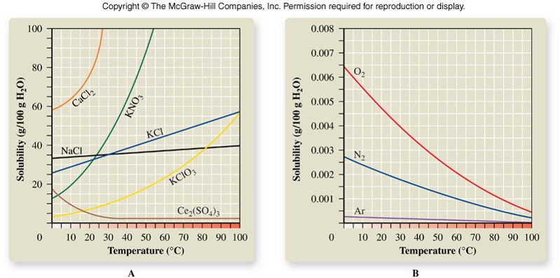 Plots showing that as the temperature of the solution increases, the amount of solids that can dissolve in the liquid increase while the amount of gases that can dissolve in the hotter liquid decreases.