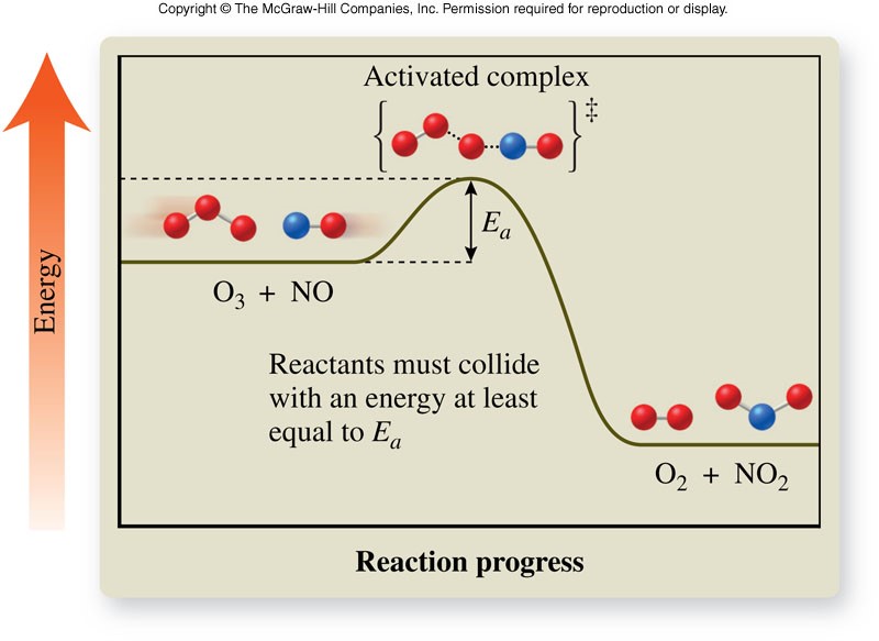 Plot of energy versus reaction progress showing the energy rising to a maximum value at the activated complex. The energy then drops to the product.