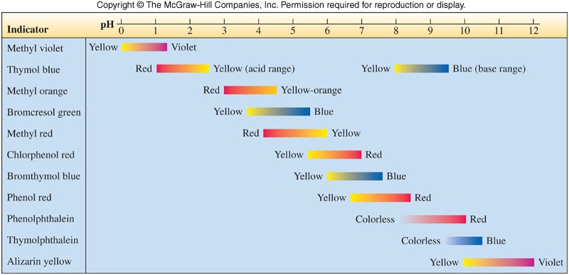 A chart showing the pH ranges where a variety of pH indicators change colors.