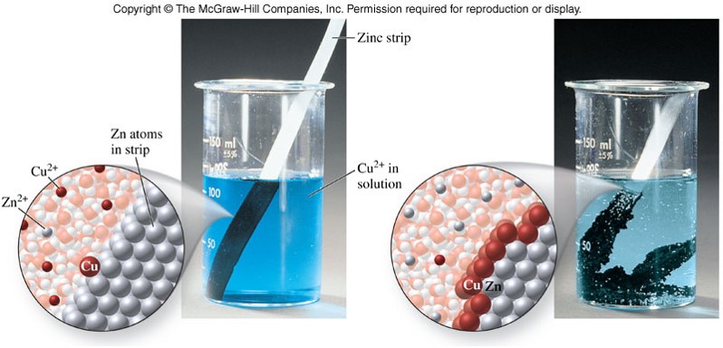 Photographs of copper metal depositing out of  copper(II) sulfate solution onto a zinc strip.