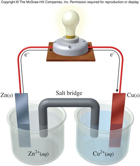 Two side by side beakers, one with a zinc solution and the right with a copper(II) solution. In the left solution is a zinc metal strip and in the right solution is a copper metal strip. These strips are connect to a light by wires.