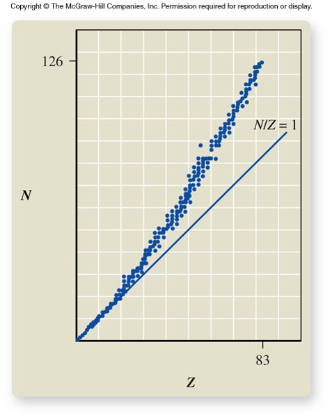 A plot of number of neutrons versue number of protons with points for all the stable isotopes.