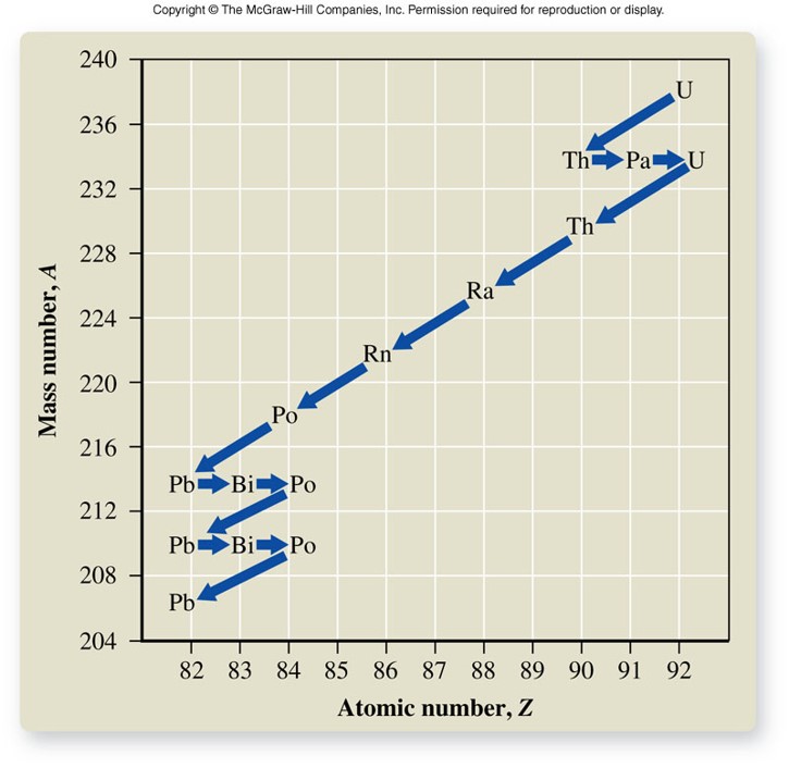 A plot of mass number versus atomic number showing the pathway taken by uranium-238 to reach the stable lead-206 isotope.