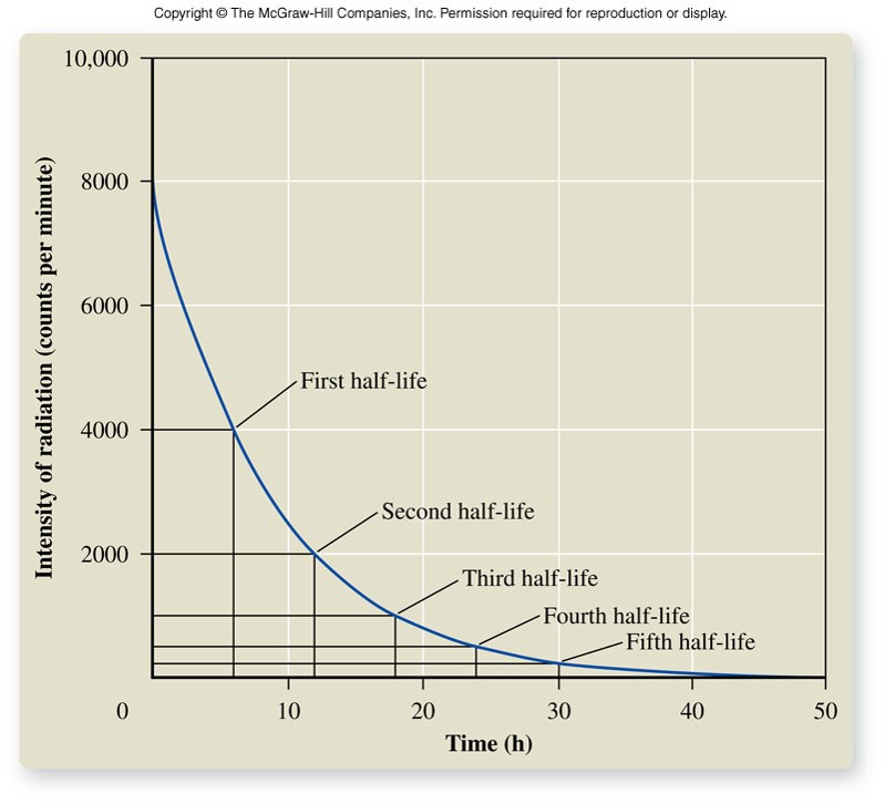 A plot of radiation intensity versus time showing the exponential decay of radioactivity.