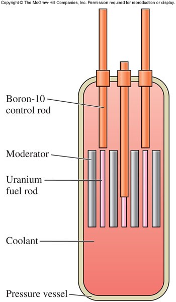 A diagram showing the parts of a nuclear reactor core including the boron-10 control rods, moderator, uranium fuel rods, and the coolant.