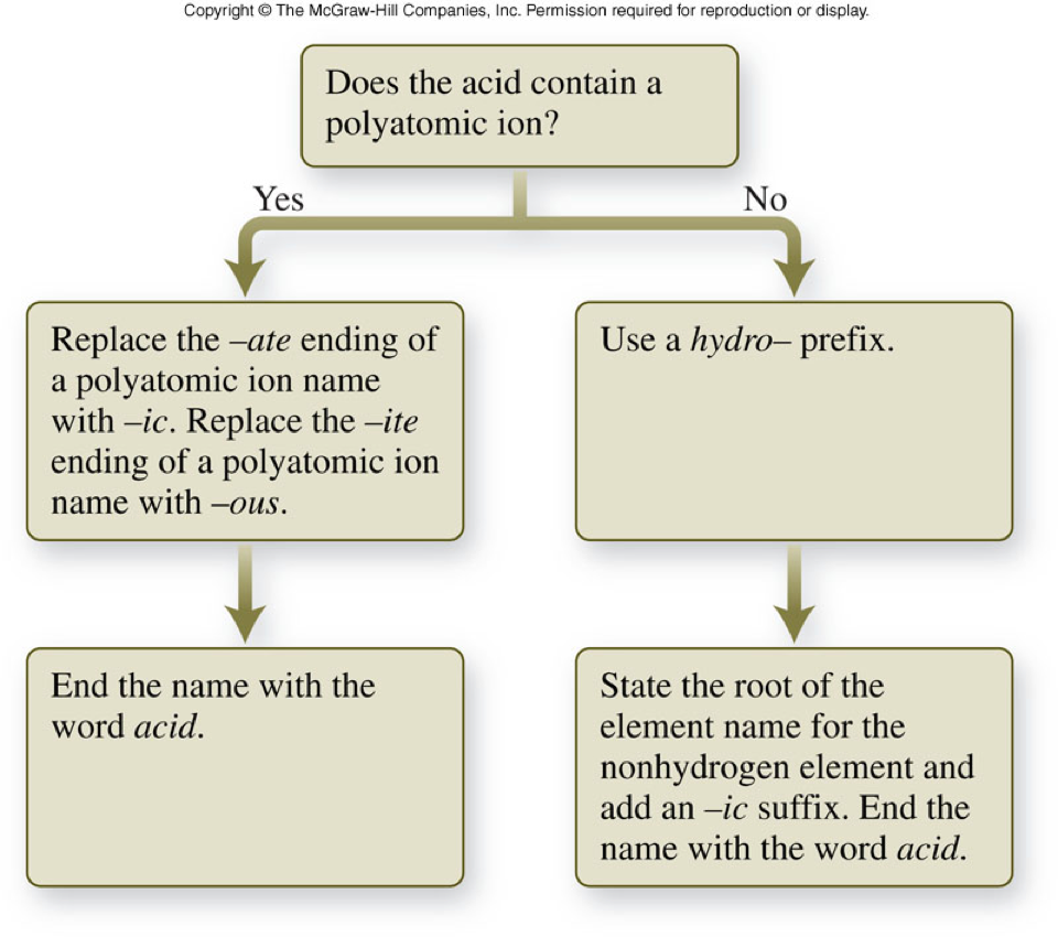 A flow chart of naming acids.