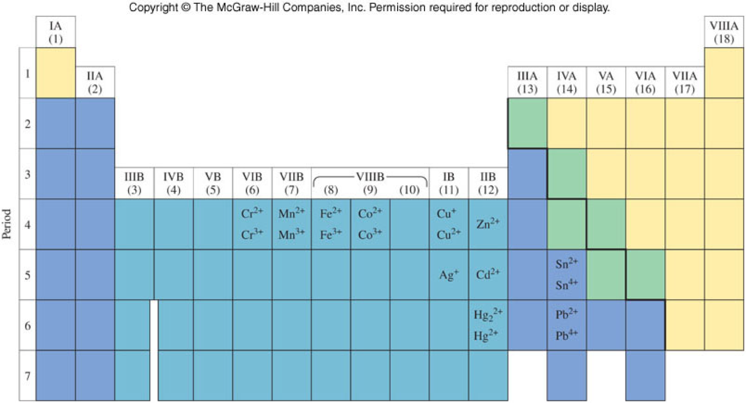 The outline of the Periodic Table with some cation charges overlayed.