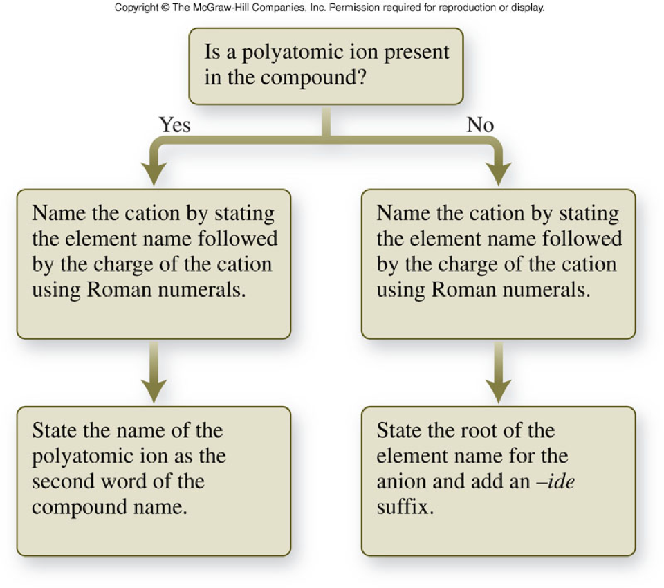 A flow chart of naming ionic compounds.