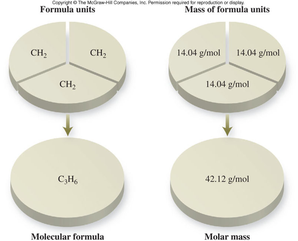 Comparison between molecular and empirical formulas and their molar masses.