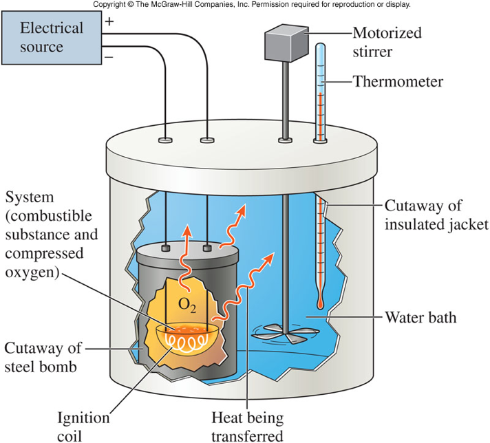 A diagram of a bomb calorimeter showing the heat leaving the reaction contained in the bomb and entering the surrounding water.