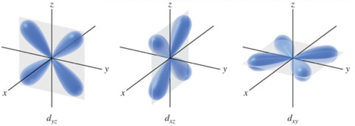 Graphics of the electron clouds of the dyz, dxz, and dxy showing that they each have the same 4-leaf clover shape but lie on the difference Cartesian planes.