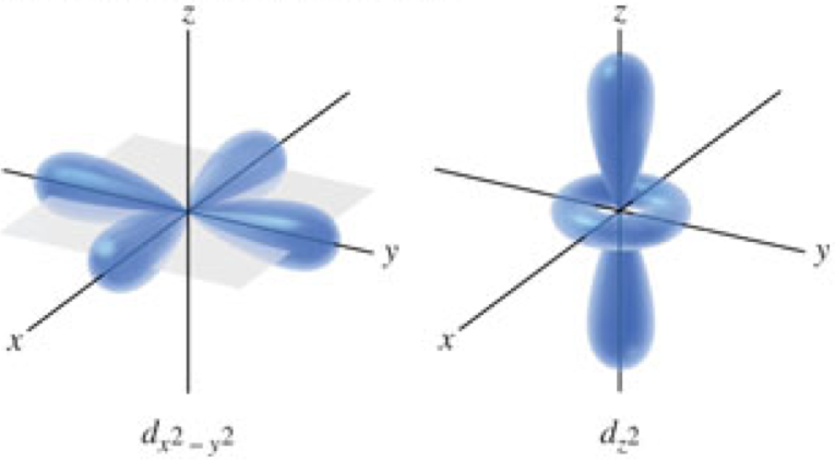 Graphics of the electron clouds of the dx2-y2 and dz2 showing that they each have the same 4-leaf clover shape but lie on the difference Cartesian planes as all the other d-orbitals.