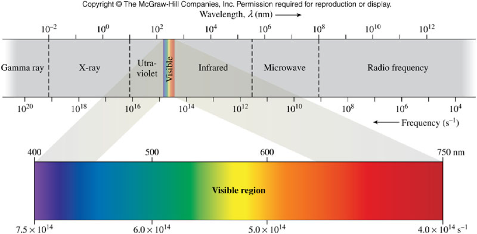 An image of electromagnetic spectrum running Gamma ray to x-ray, ultraviolet, visible, infrared, microwave, and finally to radio frequencies.