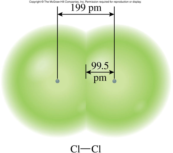 A graphic of the Cl2 molecule showing a distance of 199 pm from nucleus to nucleus and therefore the Cl atom has a diameter of 99.5 pm.