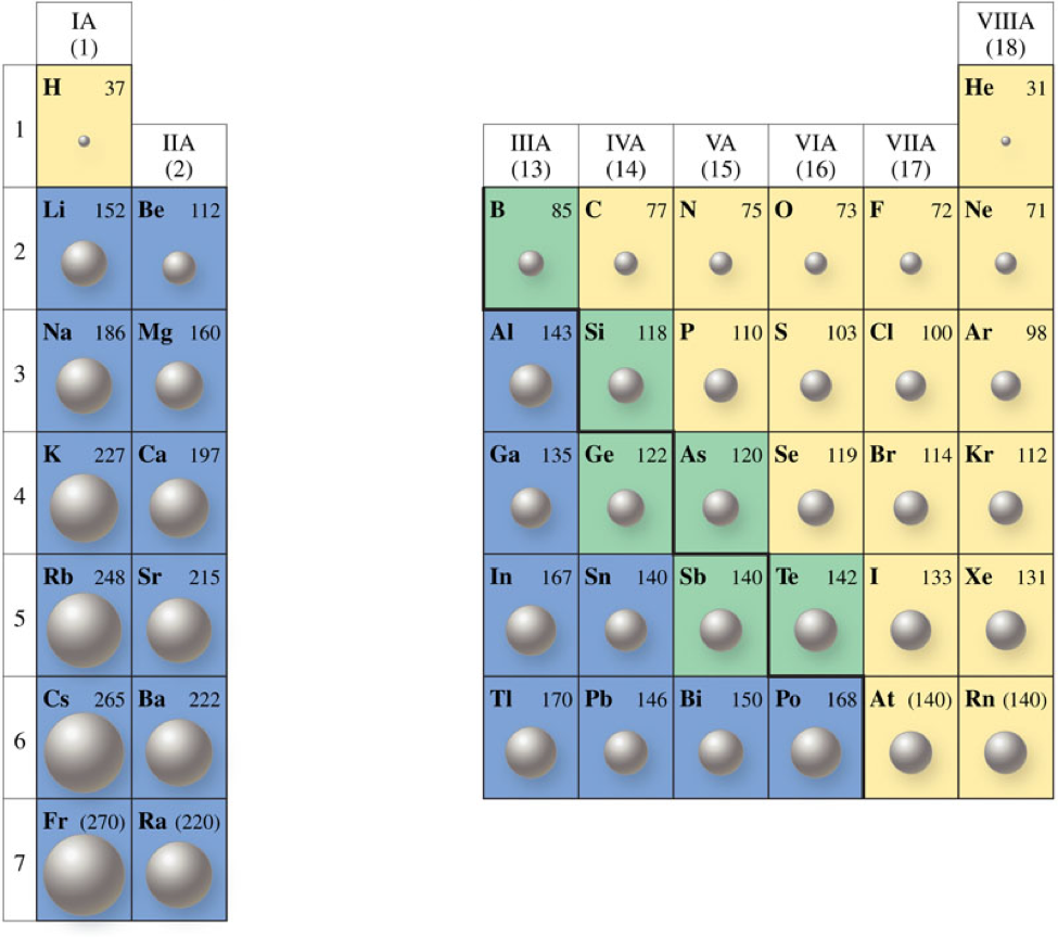 A verson of the periodic table showing the various elements atomic radii. The radii decrease from bottom to top and from left to right.