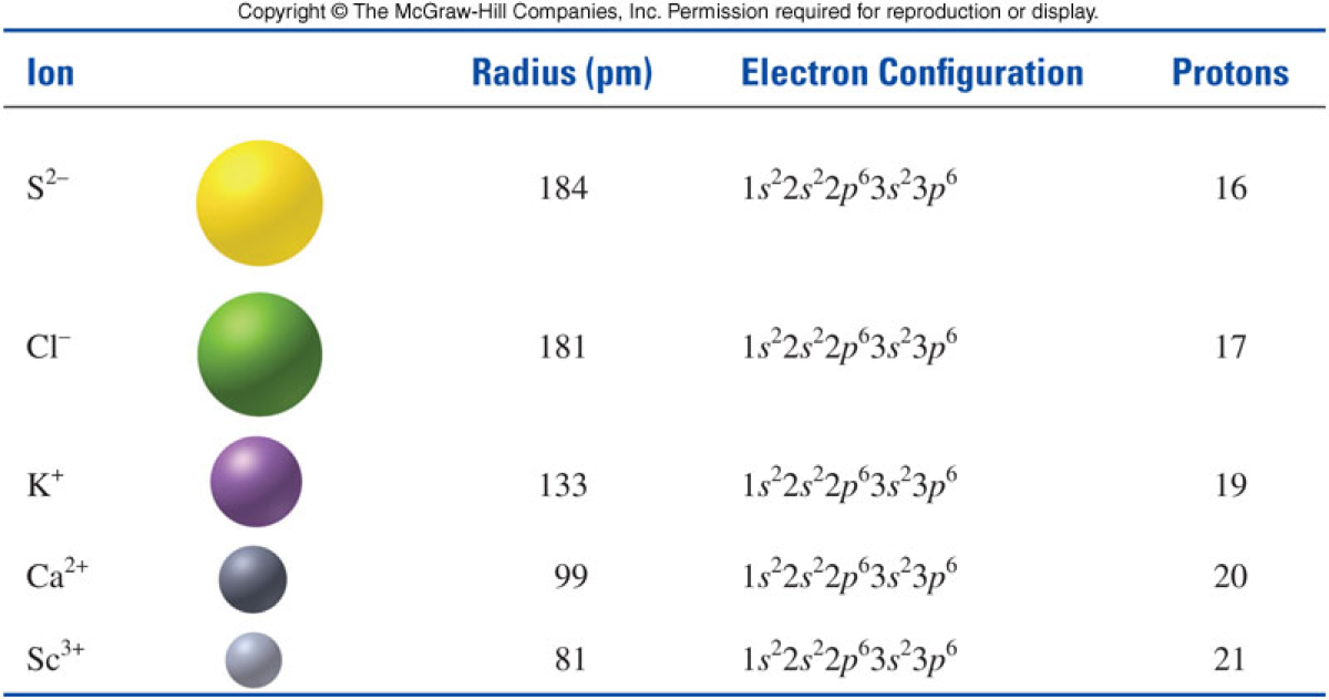 A graphic showing the trend in size for all the ions in an isoelectronic series. The largest are the most negative ions while the smallest are the most positive ions.