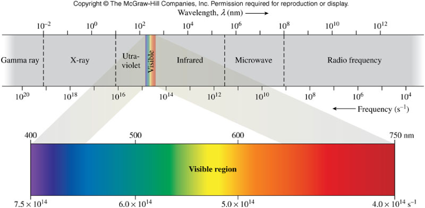 An image of electromagnetic spectrum running Gamma ray to x-ray, ultraviolet, visible, infrared, microwave, and finally to radio frequencies.