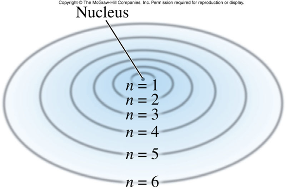 The rings where Bohr pictured electrons existing around the nucleus with n=1 nearest the nucleus and the n-value increasing outward.