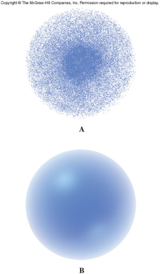 Representations of the spherical electron cloud of an s-orbital in quantum mechanics.