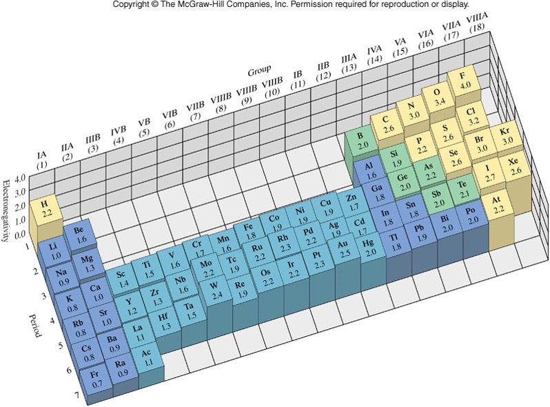The periodic table showing the elements electronegativity values. They are increasing from bottom to top and from left to right.