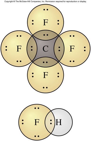 A graphic of the sharing of electrons in CF4 and HF. A pair of electrons, or two dots, are shared between each pair of atoms.