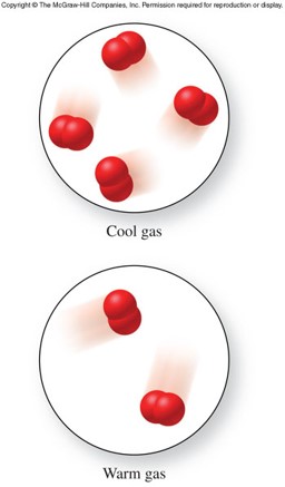 The molecules in a cool gas are closer together and moving slower that the gas molecules of a gas at a higher temperature.