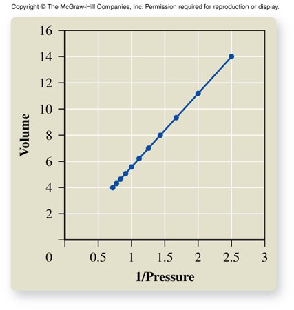 A plot of volume versus 1/pressure showing a linear behavior.