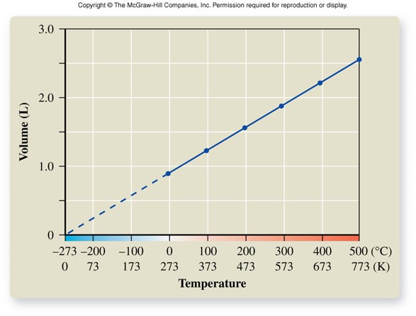 A plot of volume versus temperature in kelvin showing a linear trend.