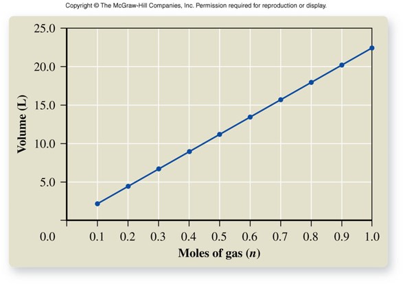 A plot of volume versus moles showing a linear trend.