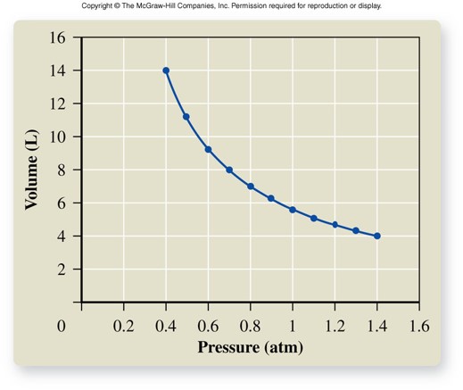 A plot of volume versus pressure.