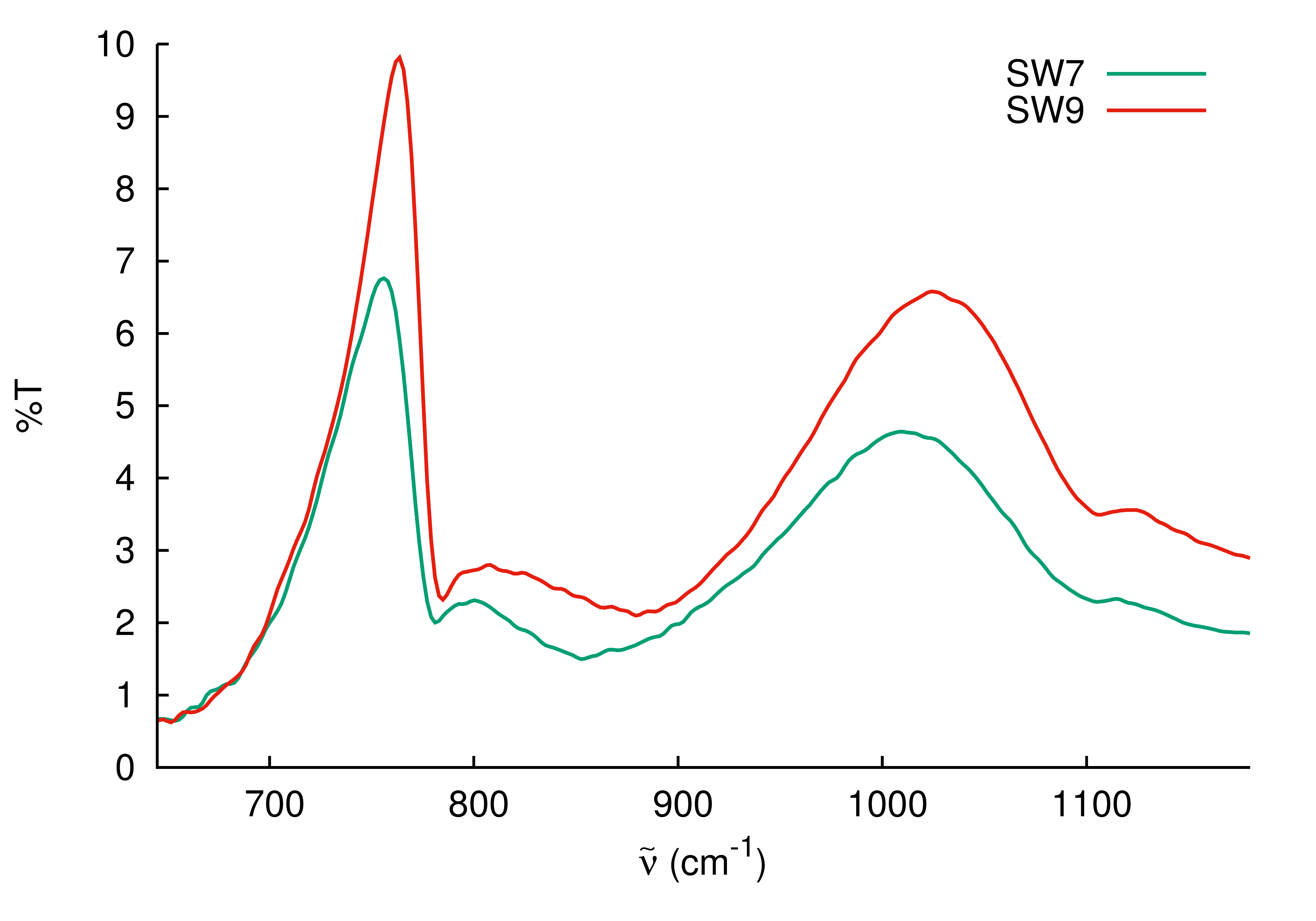 Transmission spectrum of a mesh with and without M. luteus zoomed in on the region from 500 - 1200 wavenumbers.