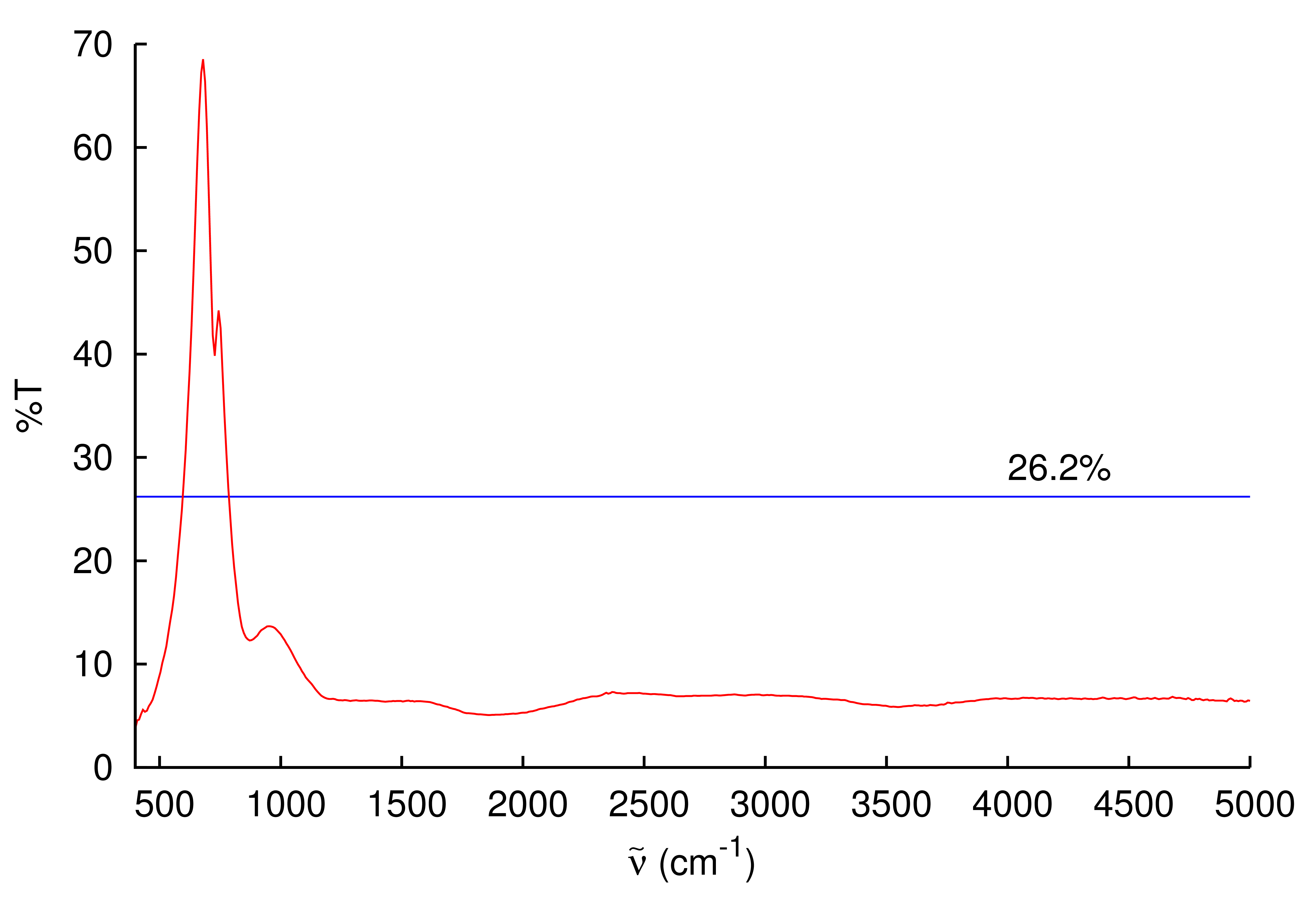 A spectrum of the original nickel mesh. The percent open area of the original nickel mesh is 26.2%.