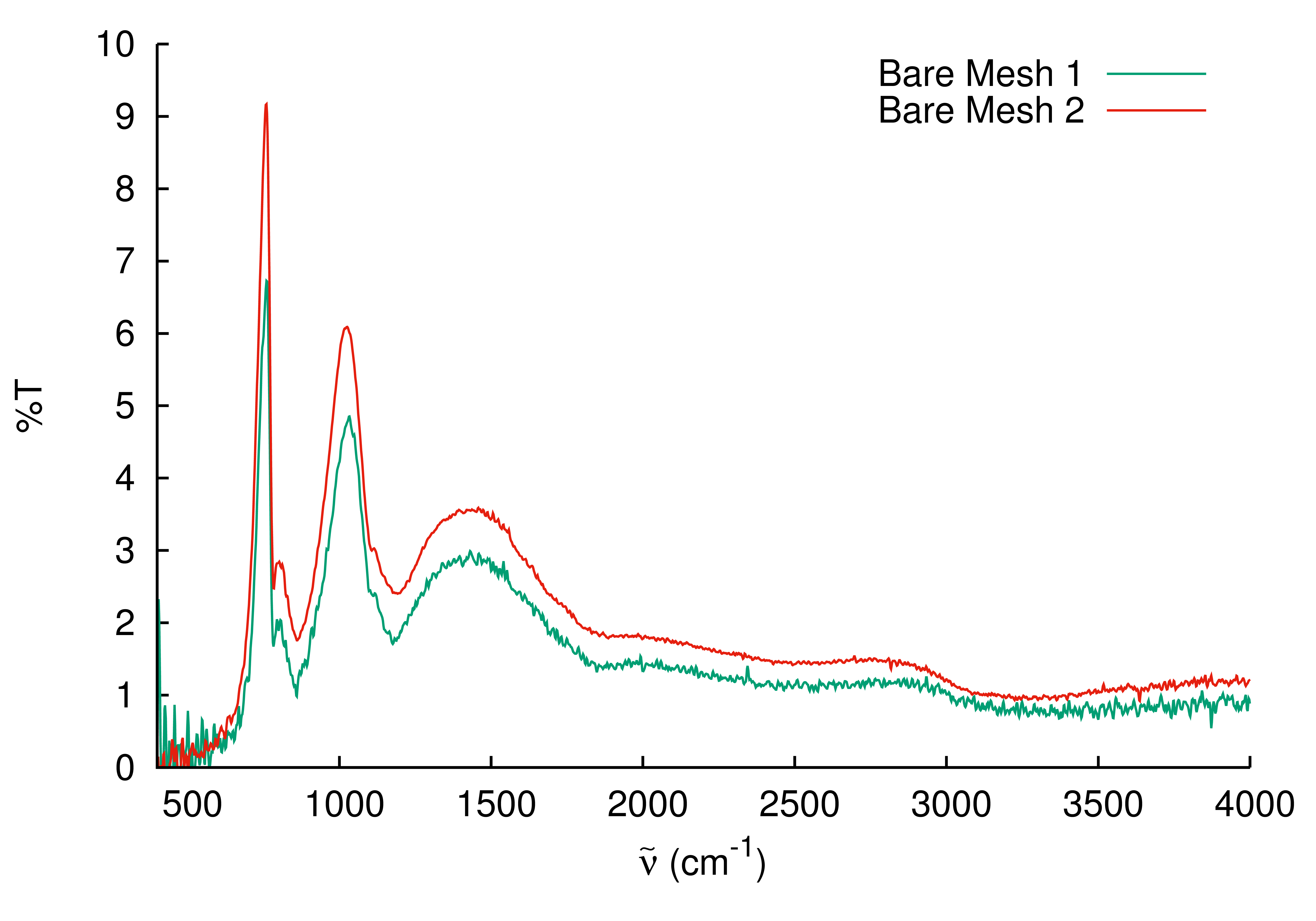 Comparison of bare mesh spectra.