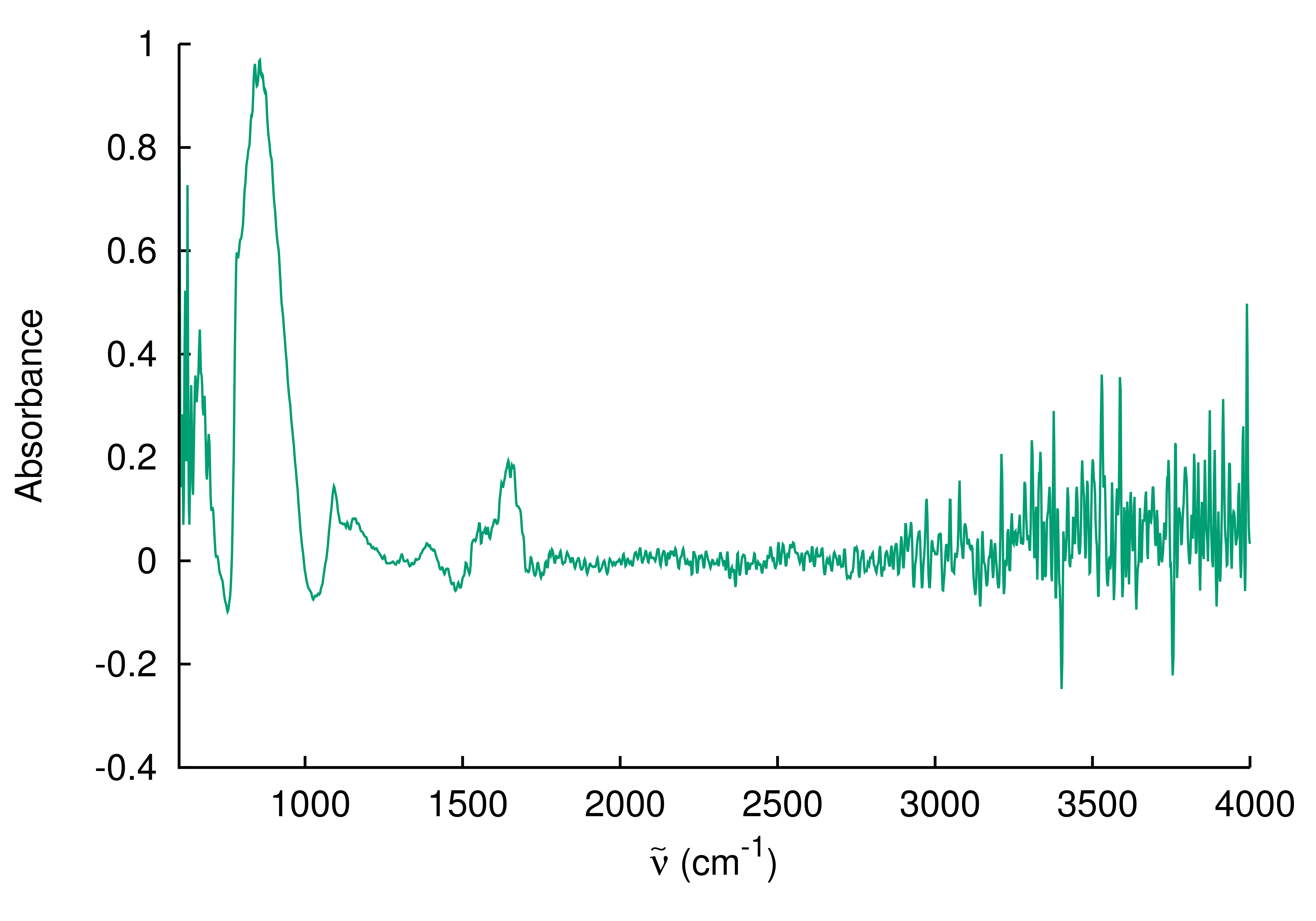 Extracted absorption spectrum of M. luteus.