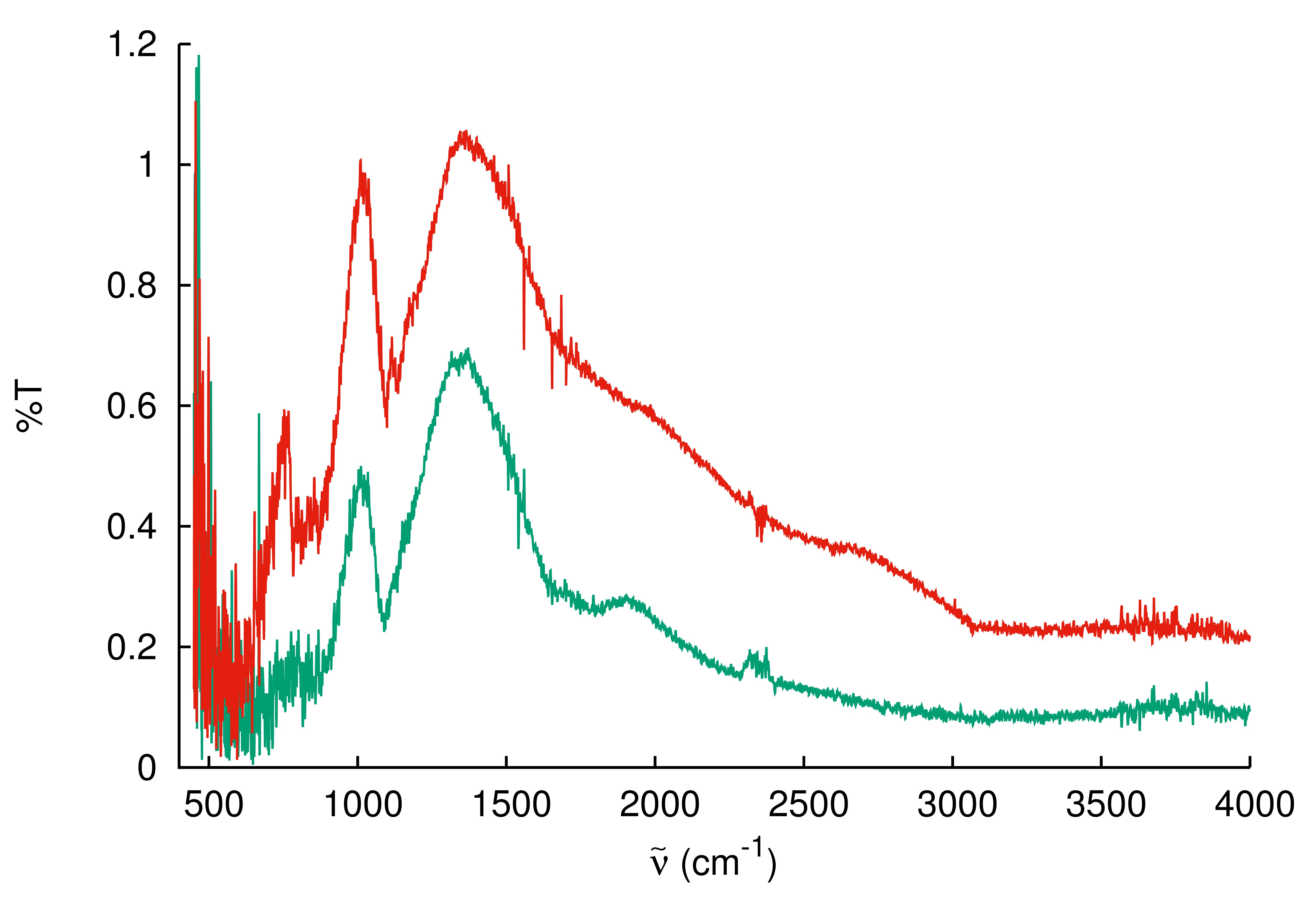 Comparison of bare mesh spectra with which the new timer system was used.