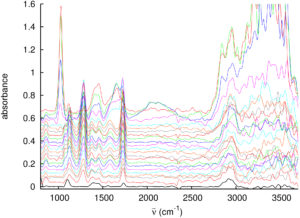 The absorbance spectra of MeOH on the surface of copper mesh.