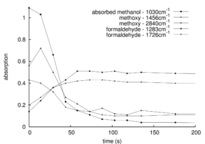 Kinetic Plot of Methanol Reaction