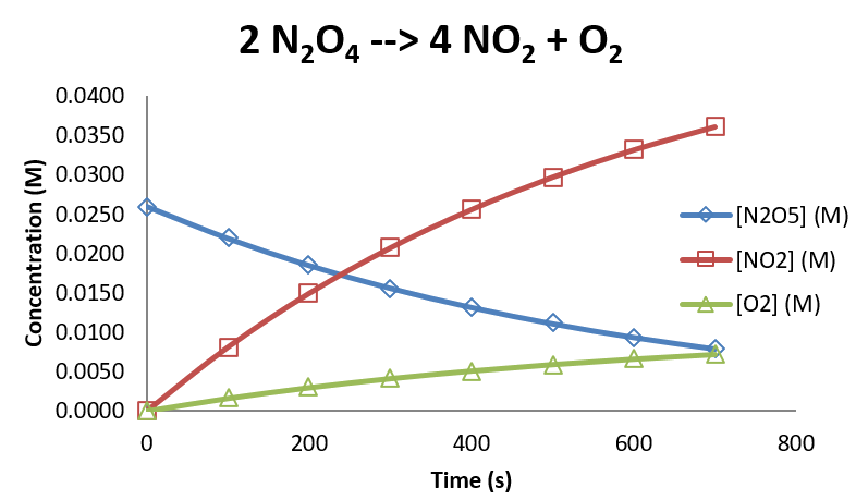 A plot of the concentration of the species versus time as given in the table on the previous slide. As the concentration of N2O5 falls over time, the concentration of NO2 and O2 rise.
