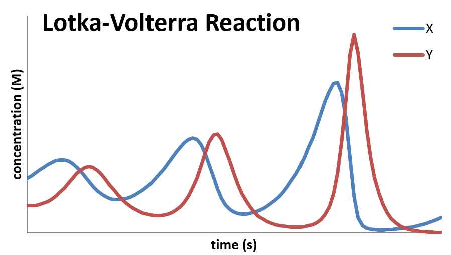 A plot of concentration versus time. As the reaction begins we see a rise to a maximum of A. As it fall we see a rise to a maximum of B. As B fall we see a second rise to a higher concentration of A. The concentration of A then falls as the concentration of B rises to an even higher concentration. The process continues until reactants are exhausted.