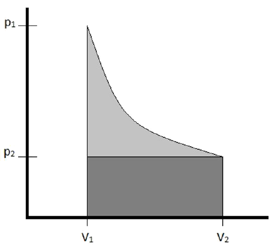 The area under the curve of pressure versus volume is the work done during the expansion or contraction.