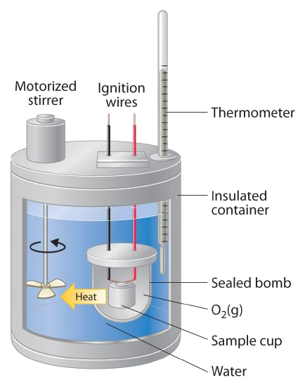 Generic schematic of a bomb calorimeter.