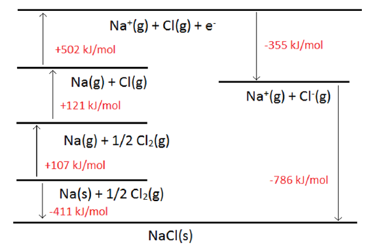 A diagram that uses arrows to show each step of the Born-Haber cycle for sodium chloride that was described on the previous slide.