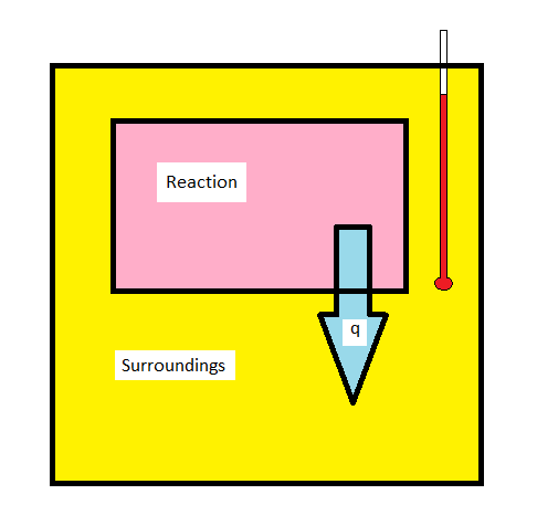 Generic schematic of a calorimeter in which heat is leaving the reaction and entering the surrounding and the temperature of the surroundings is monitored with a thermometer.