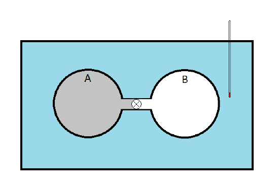 Two copper spheres, A and B, connected by a stopcock emmersed in a tank of water containing a thermometer. Sphere A is filled with a sample of gas while sphere B is evacuated.